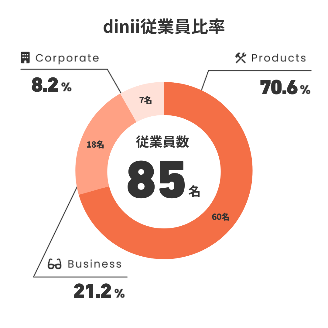 株式会社diniiの従業員比率