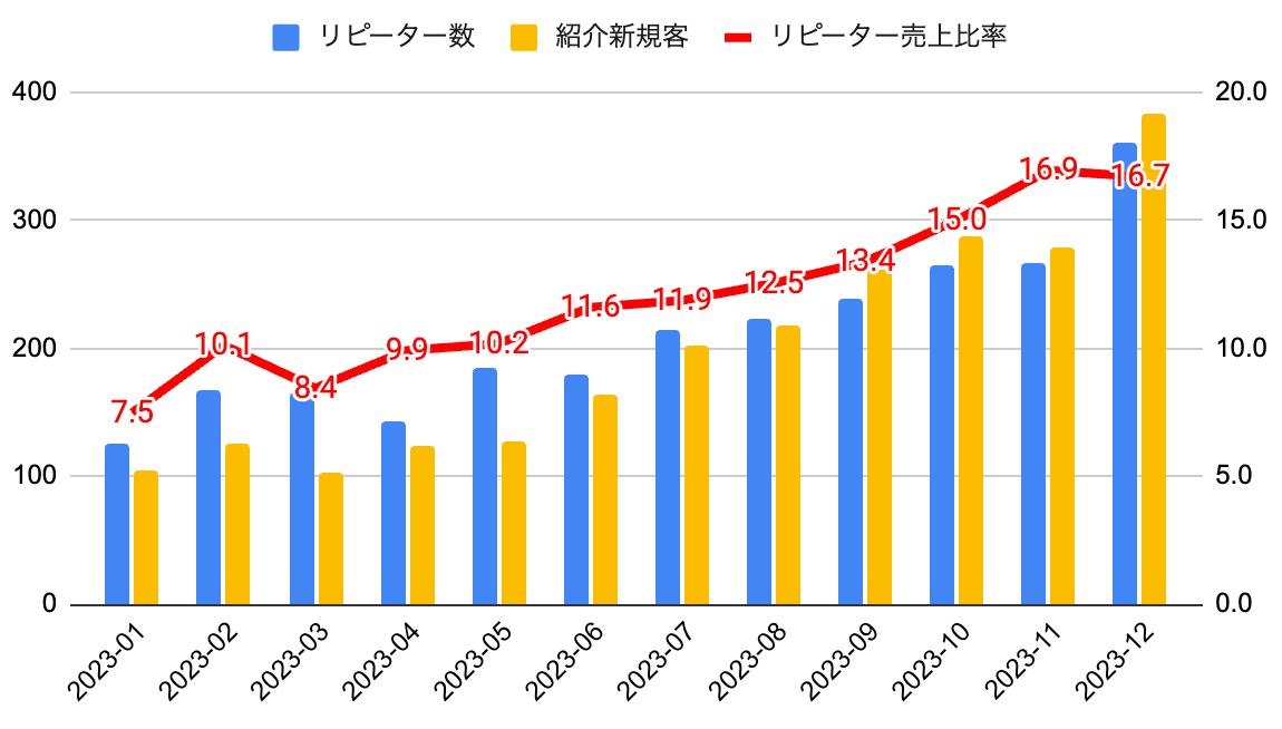億万鳥者 新宿本殿リピーター数の増加