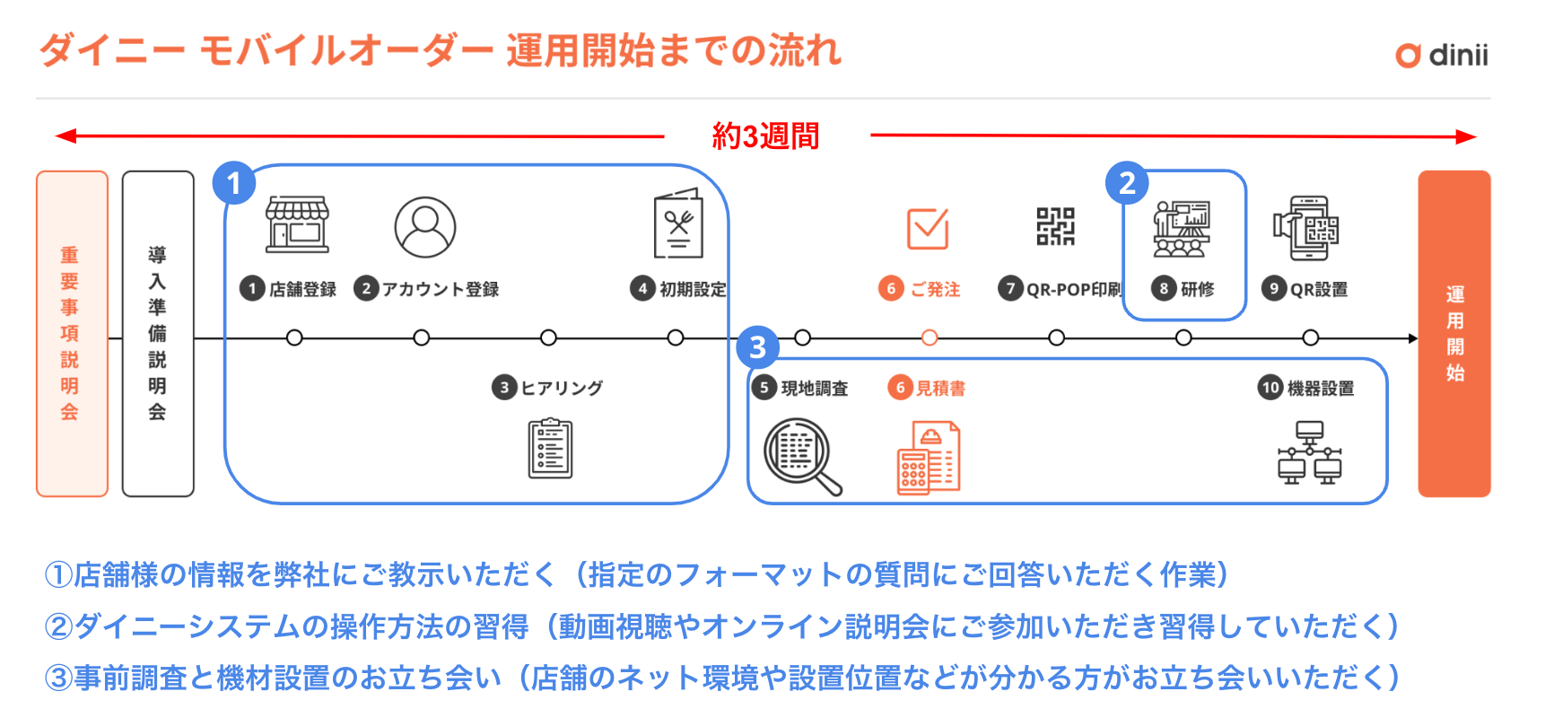 運用開始までの一連の流れ