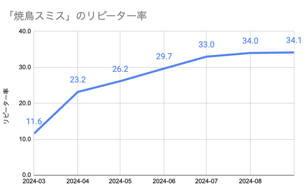 「焼鳥スミス」のリピーター率