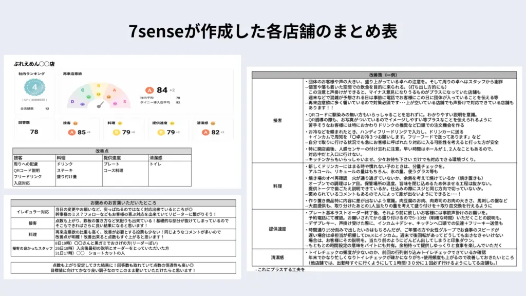 株式会社7sense_独自の表
