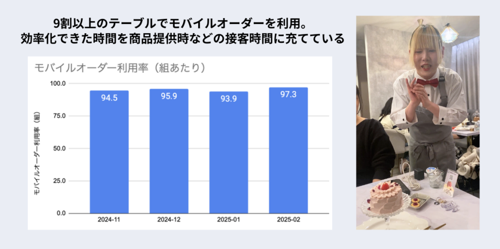 モバイルオーダー利用率の推移
