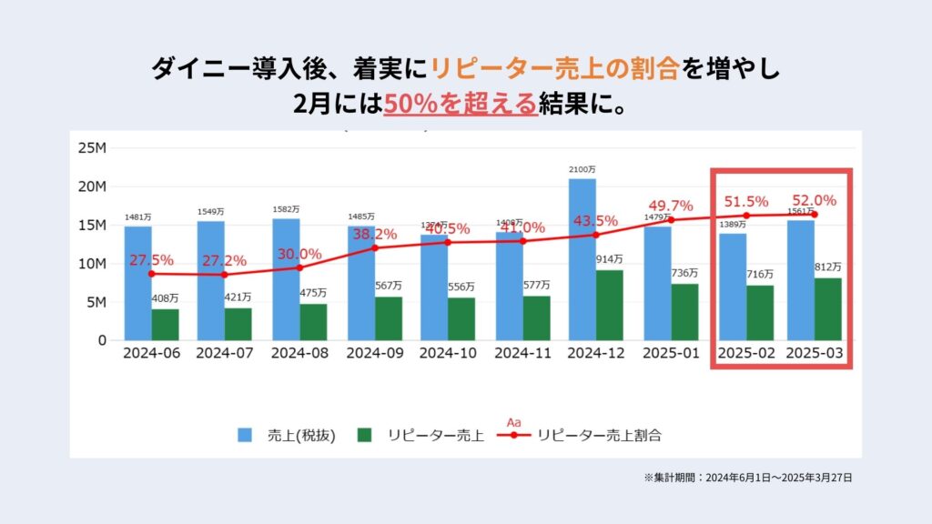 リピーター売上の推移