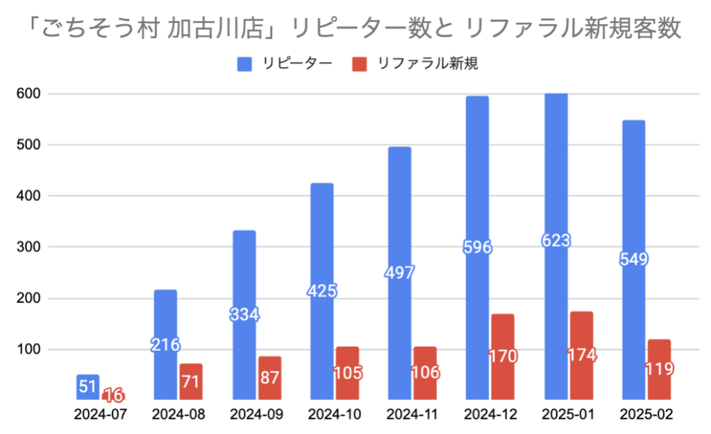 リピーター数と紹介新規客数