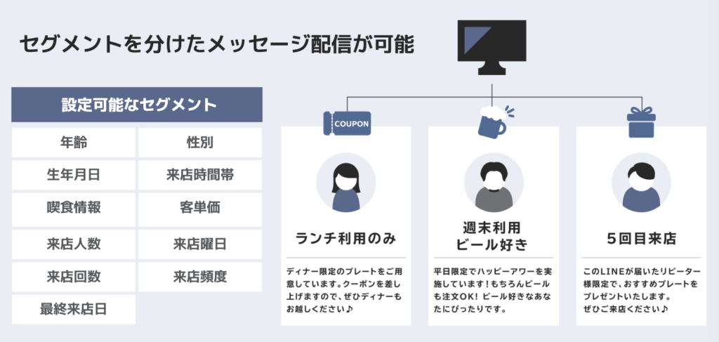 セグメント配信