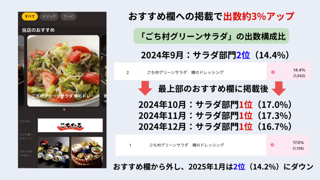モバイルオーダー画面の構成を変えることによる出数変化