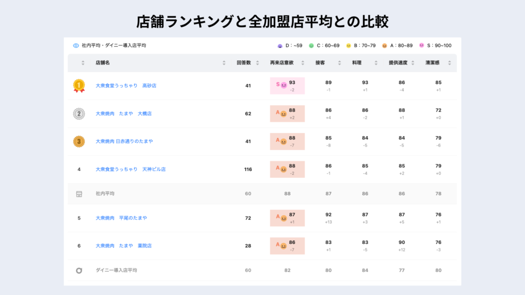 キャプテンダイニングのアンケートランキング
