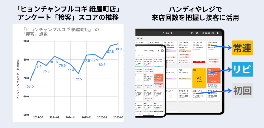 アンケートの「接客」スコア推移と顧客情報の活用について