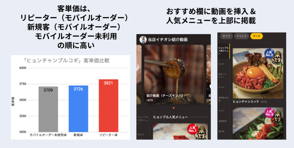 客単価比較とモバイルオーダー画面