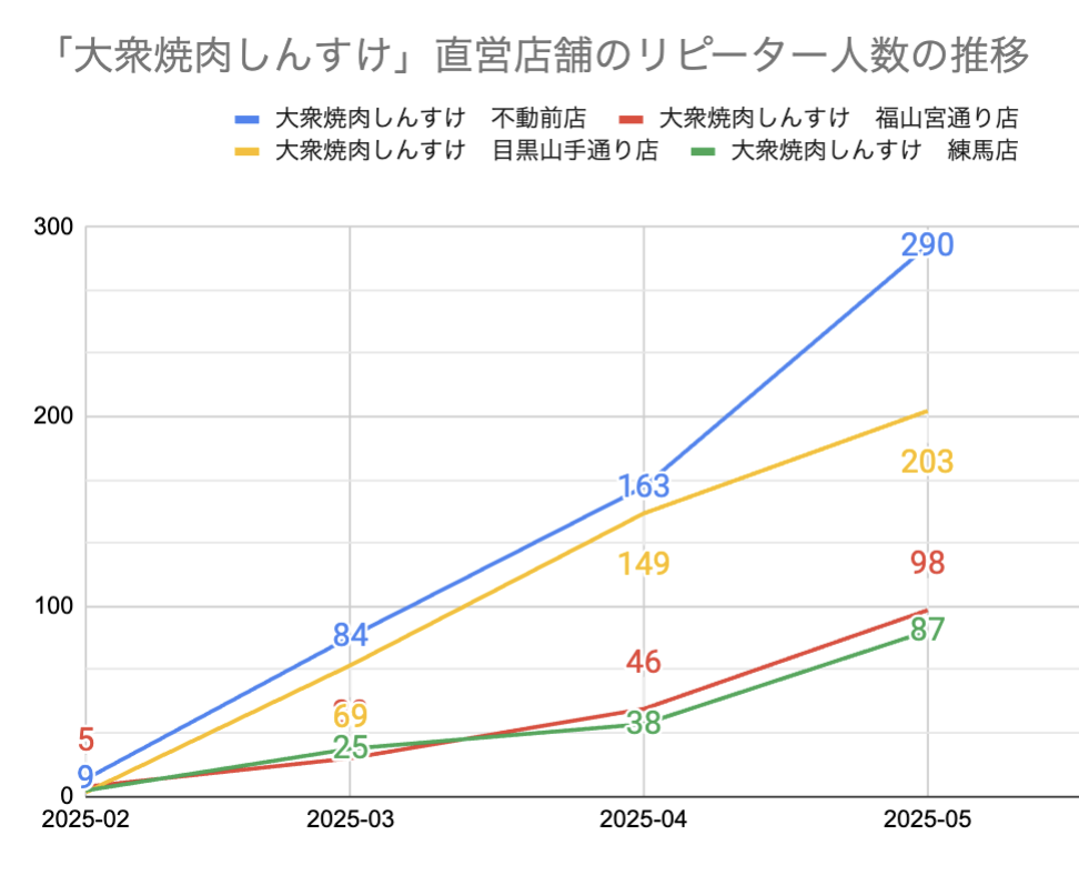大衆焼肉しんすけ 直営店舗のリピーター人数推移