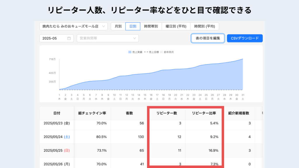 ダッシュボートの売上分析画面