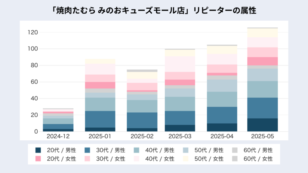リピーター属性のグラフ