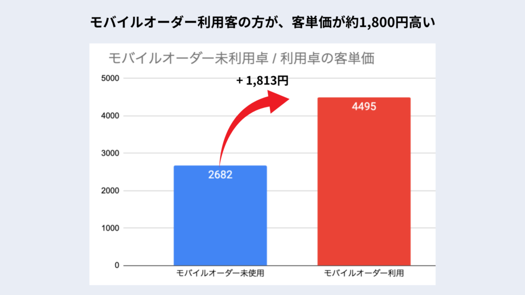 客単価比較