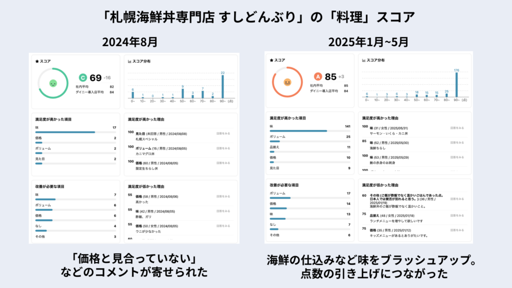 すしどんぶり　アンケート