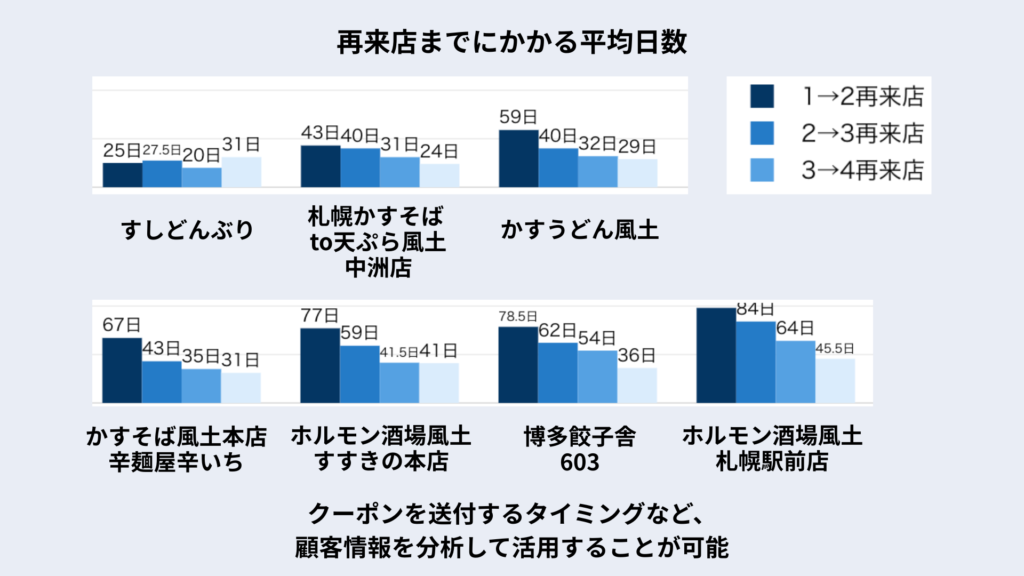 再来店までにかかる平均日数