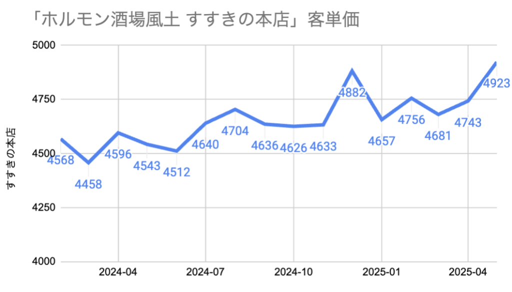 「ホルモン酒場風土.すすきの本店」客単価