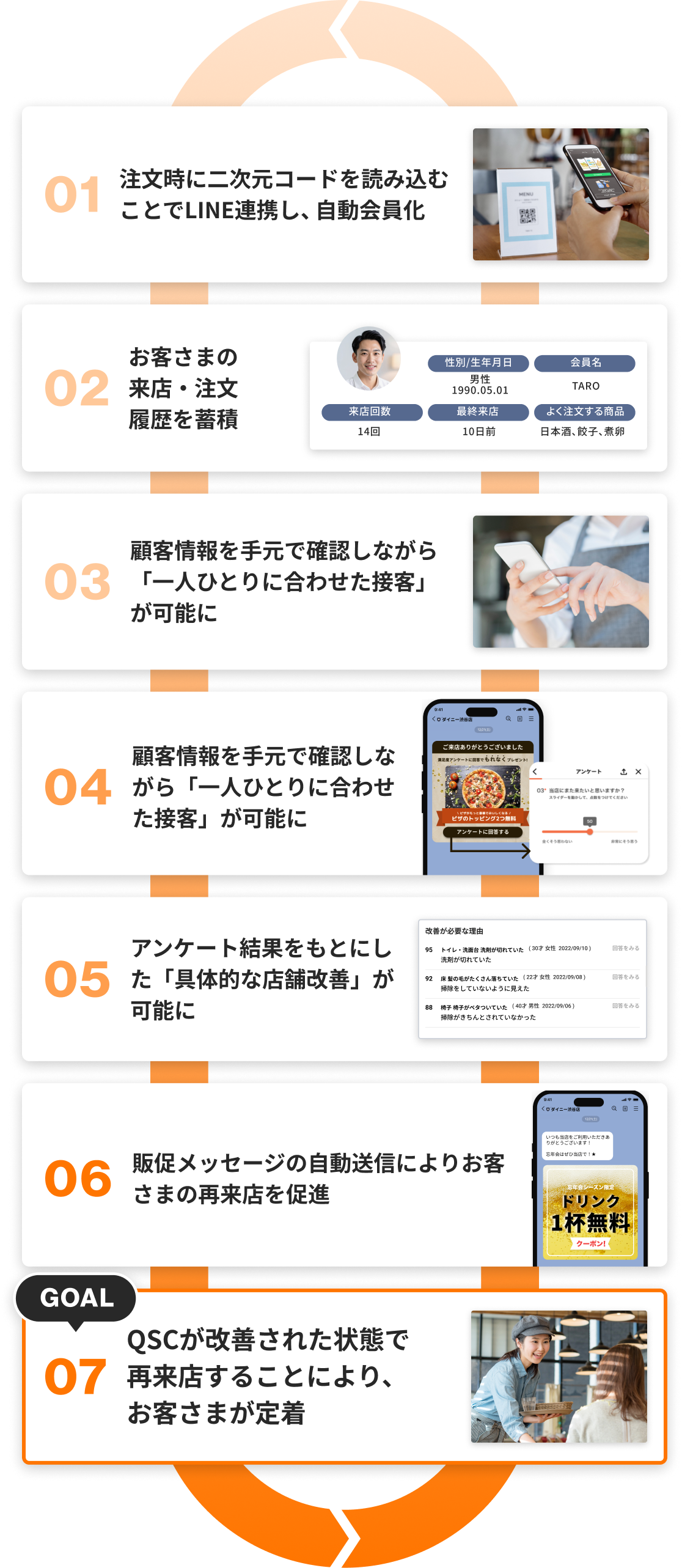 繁盛店サイクルのイメージ画像