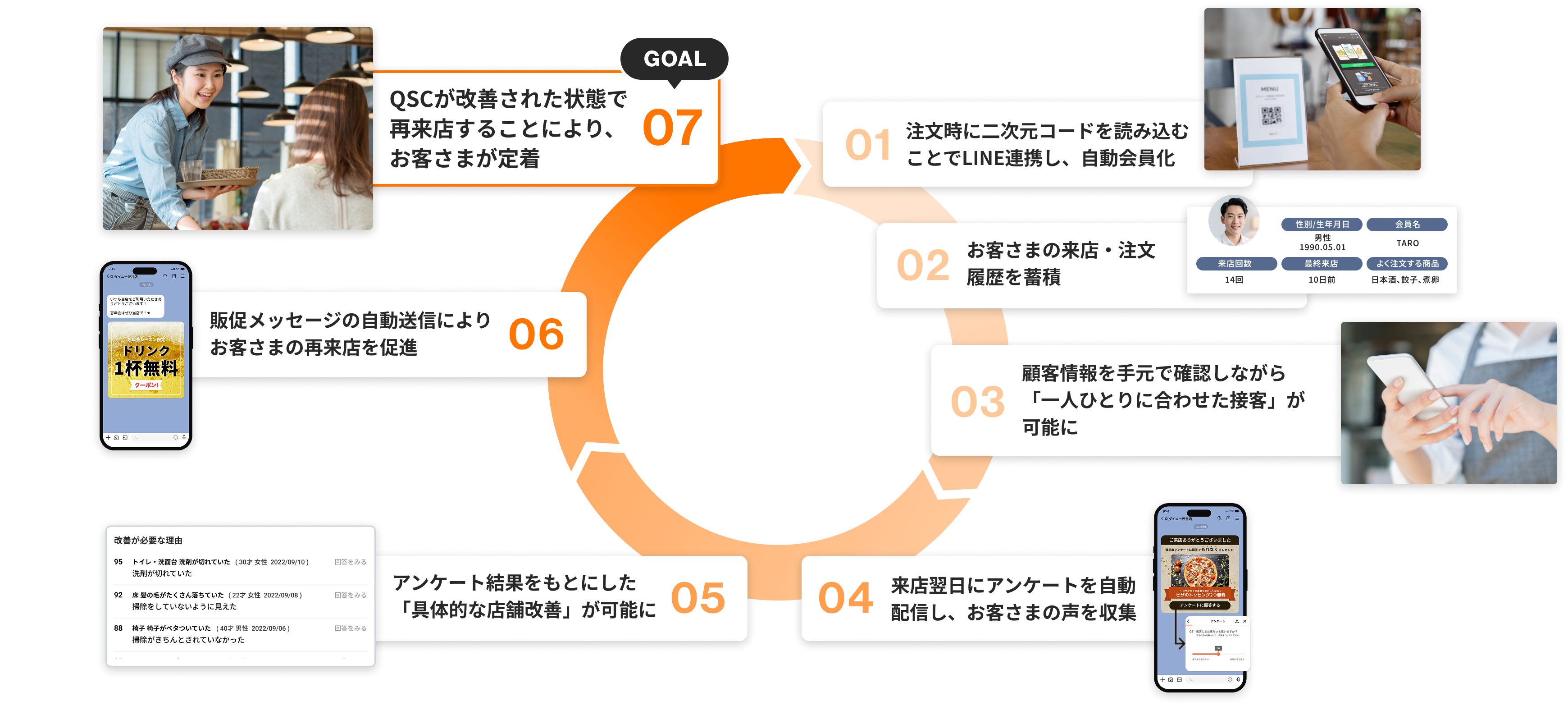 繁盛店サイクルのイメージ画像