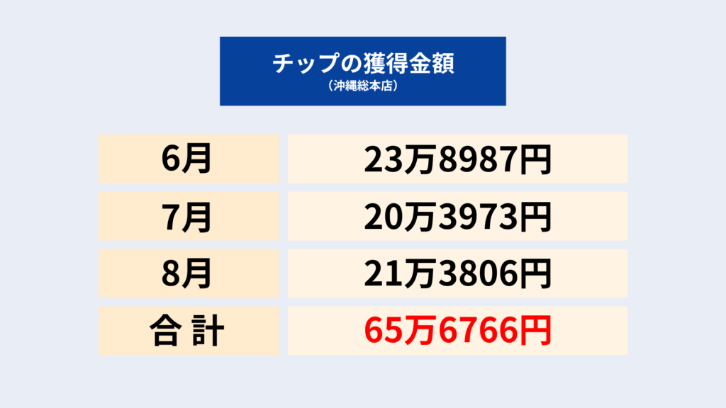 チップ獲得金額