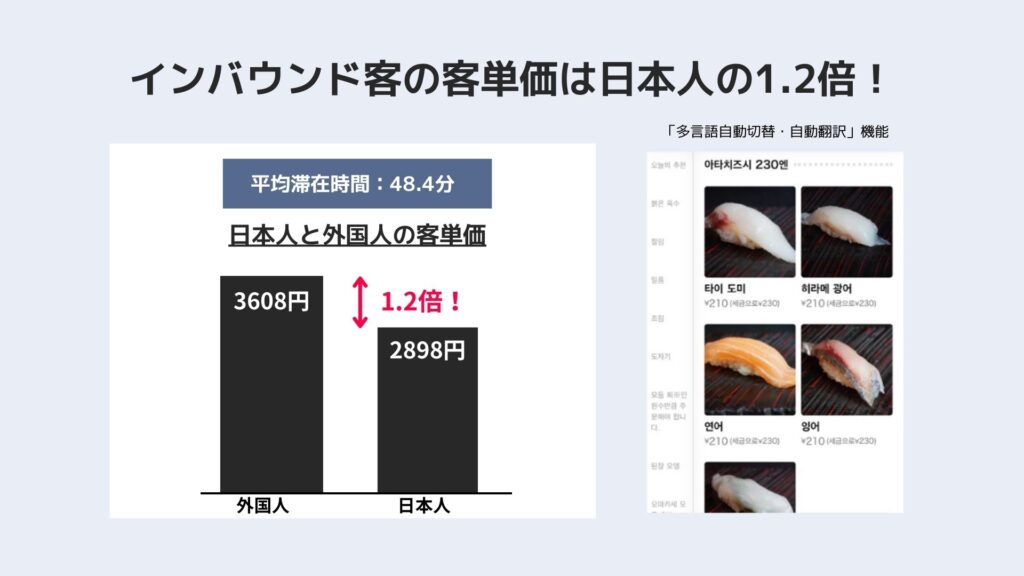 インバウンド客の客単価は日本人の1.2倍