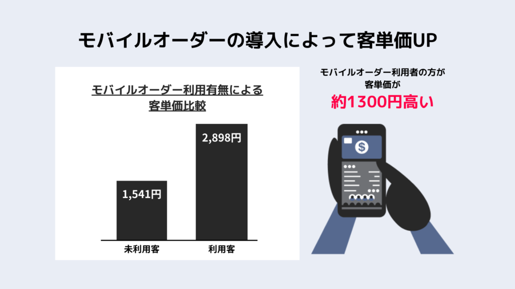 モバイルオーダーの導入によって客単価UP