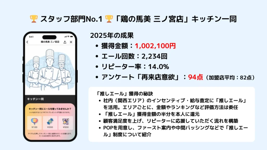 「推しエール」スタッフ部門No.1 doubleさま取り組み