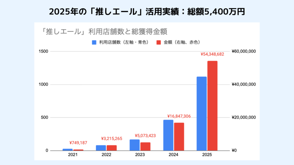 「推しエール」2025活用統計1
