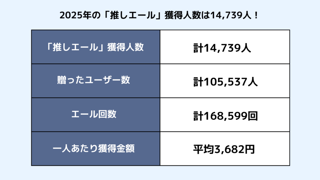 「推しエール」2025活用統計２