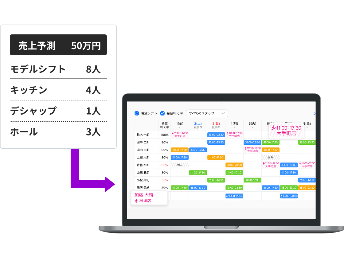 瞬時に理想のシフトが作れる