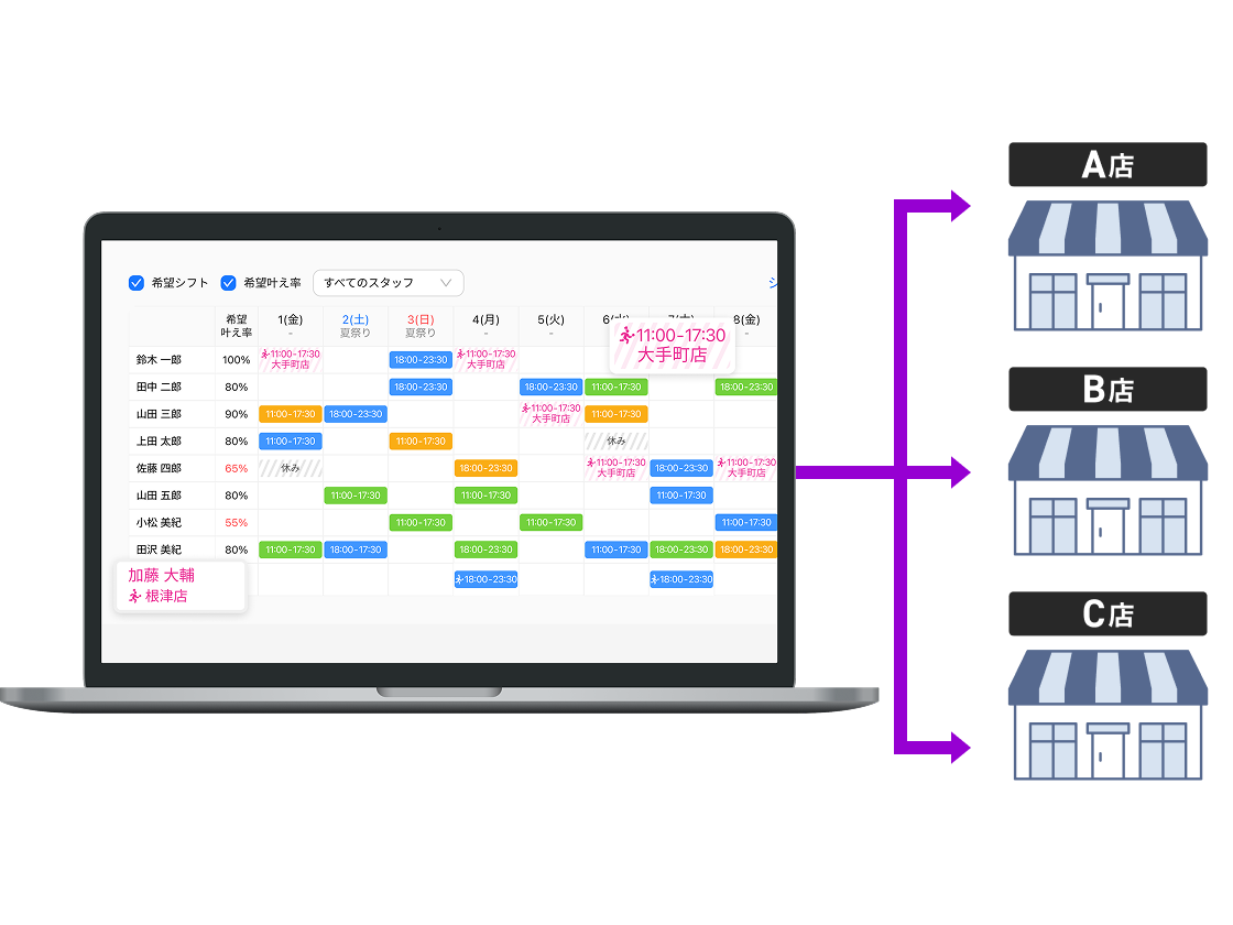 複数店舗を跨いだシフトが作れる