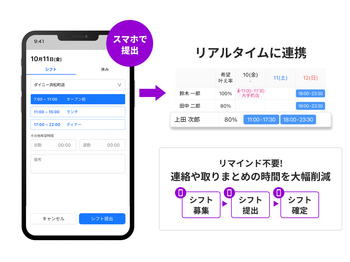 自動でシフトの収集ができる