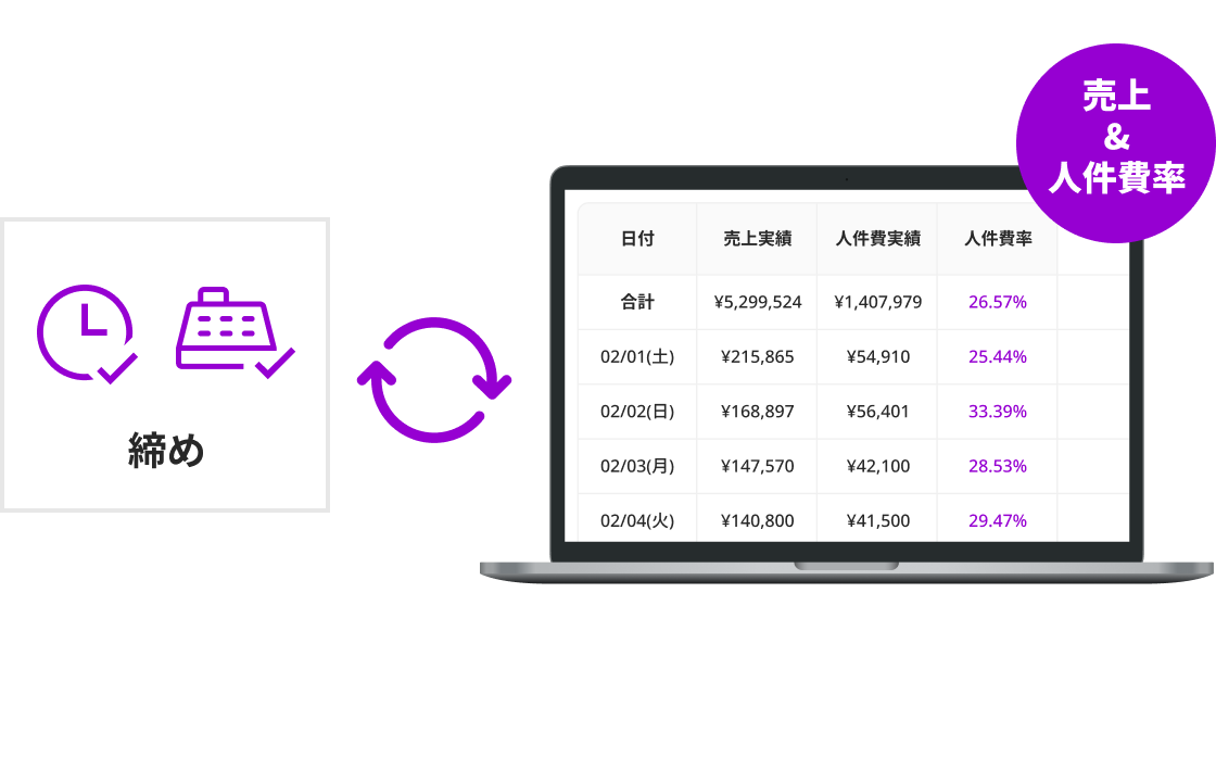 売上と人件費率がすぐに分かる